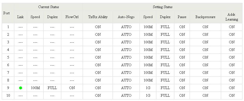 Current Status: Displays the status of each ports. This field indicates the port 9 is link up and run as 1G Full, Flow Control Enabled.