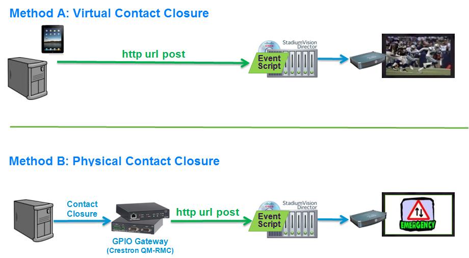 Information About External Triggers in Cisco StadiumVision Director Configuring Cisco StadiumVision Director for External Triggers Figure 1 shows the different sources of contact closure that can be