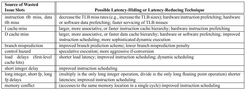 Superscalar Architecture Limitations : All possible causes of wasted issue slots, and latency-hiding or latency reducing techniques that can reduce the number of cycles wasted by each cause.