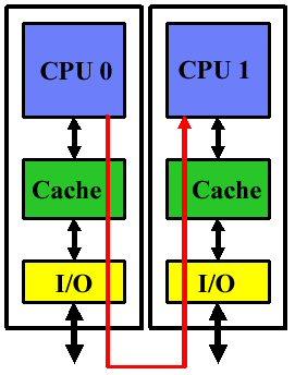 Current Dual-Core Chip-Multiprocessor (CMP) Architectures Single Die Shared L2 Cache Single Die Private Caches Shared System Interface Two Dies Shared Package Private Caches Private System Interface