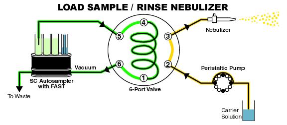 Figure 19: Load position. At the beginning of a sample analysis, the vacuum will rapidly draw sample through the autosampler probe and Load the loop.