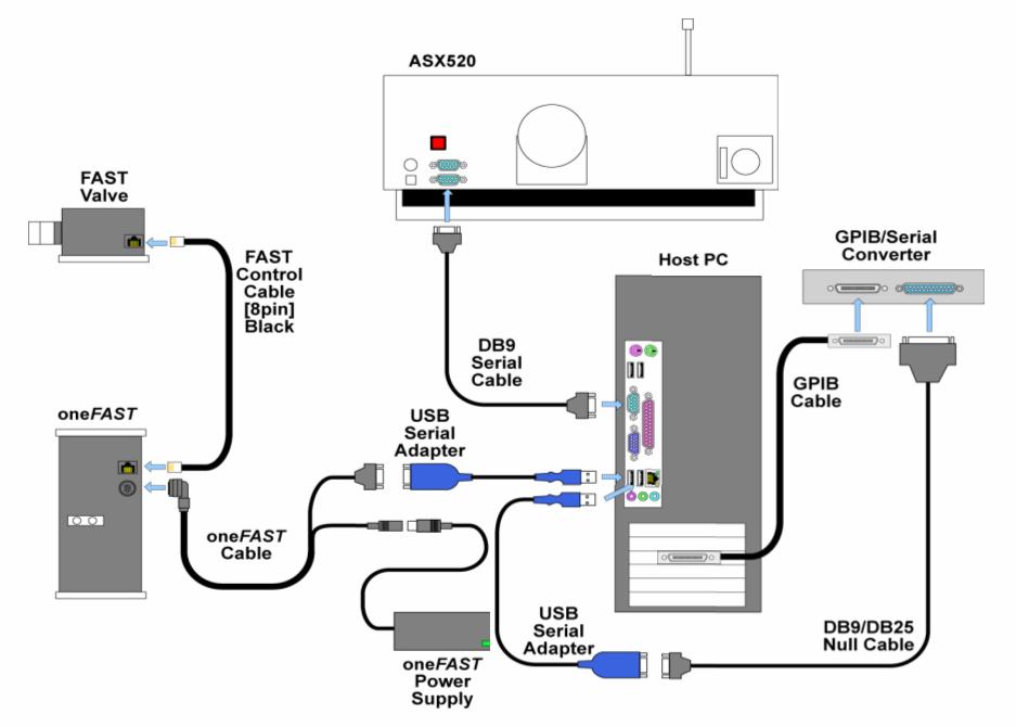 Perkin Elmer Elan and ASX 5xx (via GPIB) The onefast system should be connected as shown in the attached Figure 4.