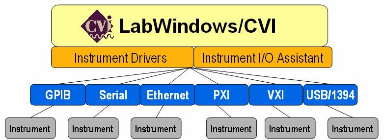 Stand-Alone Instrument Control in LabWindows/CVI NI-VISA Ethernet, PXI, VXI, serial, parallel, GPIB, USB, 1394 NI-488.
