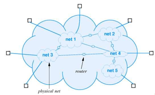 History of the Internet It is desired to have a single network Interconnect LANs using WAN Technology Access any computer on a LAN remotely via WAN technology Department of Defense sponsors research