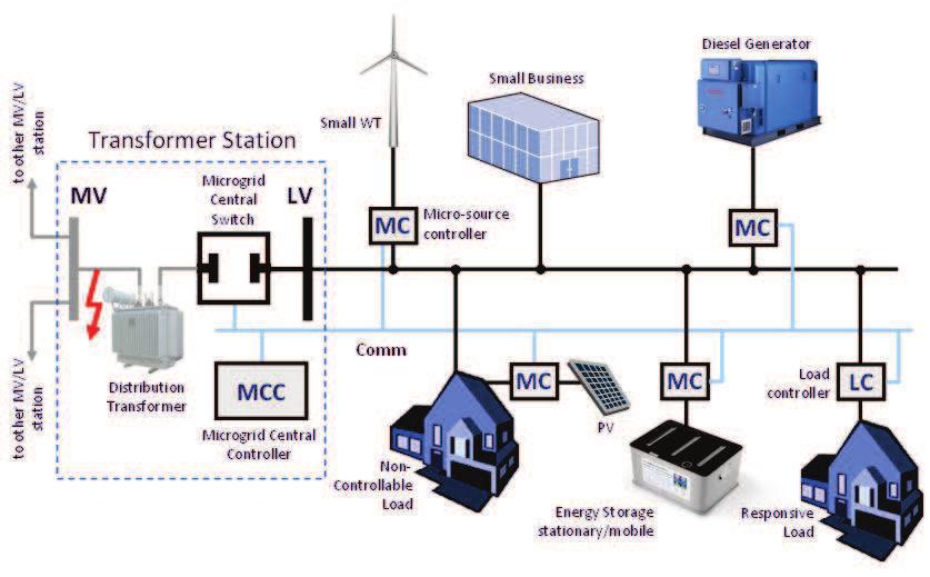 Grid connected and islanded modes Protection must respond to both utility grid and microgrid faults utility grid faults: protection isolates the microgrid