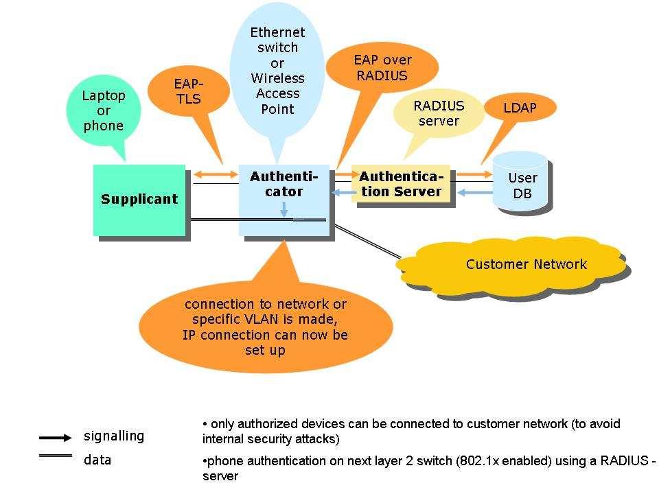 Components of the 802.1x architecture Using the authentication mechanism EAP-TLS the following sequence is executed. (Port of Ethernet switch is configured for EAP-TLS as well): 1.