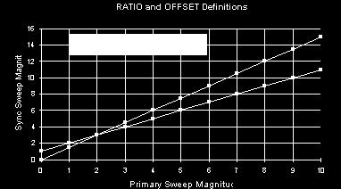 The data point distribution of both the primary sweep signal and the synchronized sweep signal must be linearly calculated.