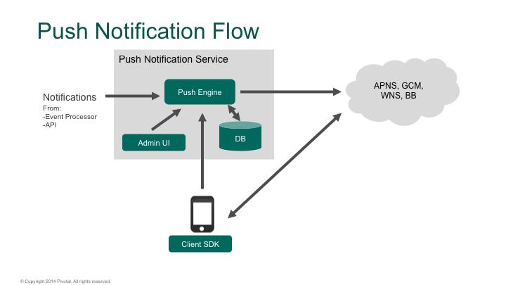 For installation, a PCF administrator initially imports the Pivotal Push Notifications package into PCF Operations Manager and configures it via the Dashboard at which point the service becomes