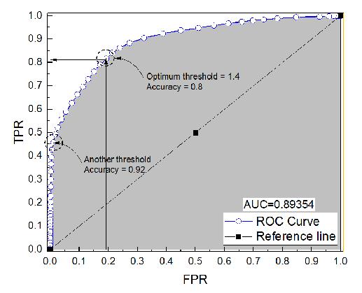 AUC metric The AUC metric has two equivalent definitions: 1. Area under TPR vs.