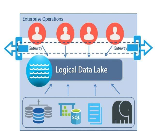 Data lakes support storing data in its original or exact format. The goal is to offer a raw or unrefined view of data to data scientists and analysts for discovery and analytics.