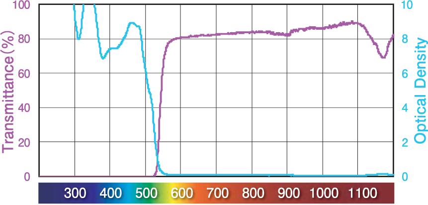 60% 200-514.5 nm 4< 400 x 400mm, t 3.