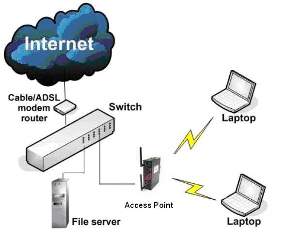 Operation Modes & Connection Examples Access Point and Access Point WDS Mode The Access Point Mode is the default mode of the device.