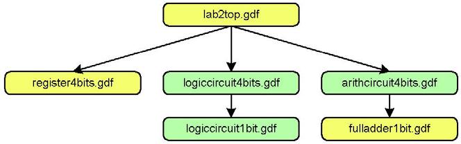 Figure 2: Hierarchy of design files 1-bit logic & shifting design file At its lowest level, the logic and shifting circuit operates on a bit-by-bit basis (say, on bits A2 and B2).