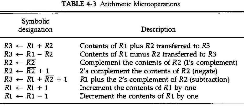 UNIT-III 6 KNREDDY ARITHMETIC MICROOPERATIONS A micro operation is an elementary operation performed with the data stored in registers.