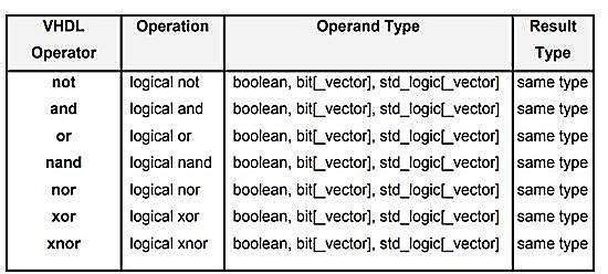 8. Explain the various operators supported by VHDL. (8) [ M/J 16] 9. Write short notes on built in operators used in VHDL programming.