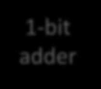 Multi-bit Adder (Ripple-carry Adder) 0 A 0 1-bit B