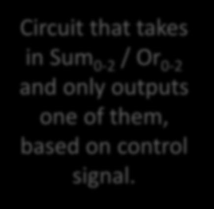 Simple 3-bit ALU: Add and bitwise OR 3-bit inputs A and B: A 0 A 1 A 2 3-bit adder Extra input: control signal to select Sum vs.