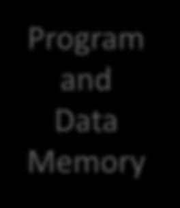 Data Memory Input/Output