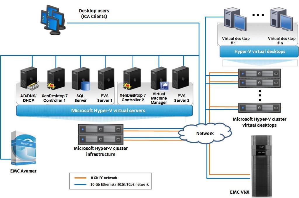 Chapter 3: Solution Overview EMC Powered Backup solutions enable user data protection and end-user recoverability. This XenDesktop solution uses EMC Avamar and its desktop client to achieve this.