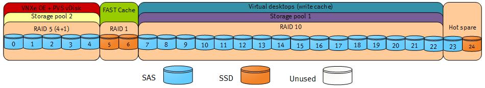 Chapter 4: Sizing the Solution VNXe3200 Core storage layout with PVS provisioning Figure 8 shows the layout of the disks that are required to store 500 virtual desktops with PVS provisioning.