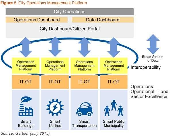 Smart City Platform to manage smart city operations Platforms not product will win
