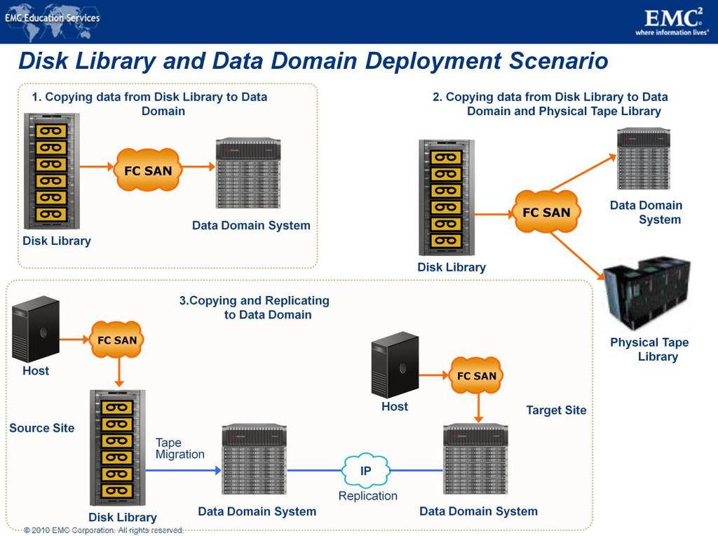 The most common scenarios for using the Disk Library with the Data Domain system are shown in the slide. 1.