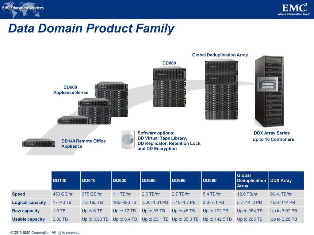 Using patented high-speed inline deduplication technology, Data Domain systems identify redundant data as they are being stored, creating a storage foot print that is 10X 30X smaller on average than