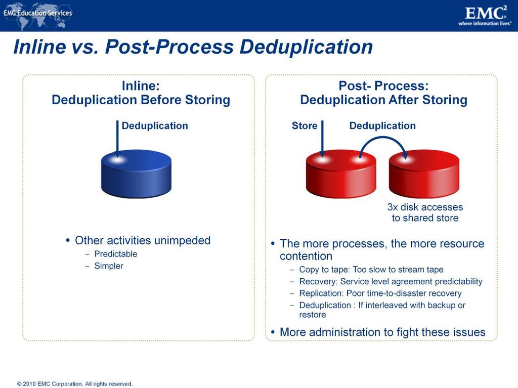 In the post-process architecture, data is stored to a disk before deduplication. Then after it s stored, it s read back internally, deduplicated, and written again to a different area.