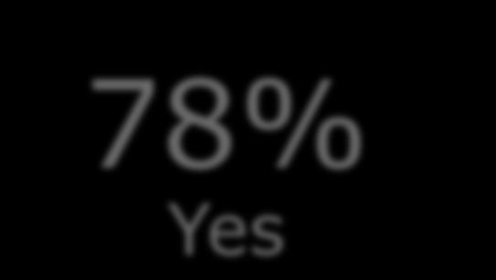 17% Maybe 5% No 78% Yes