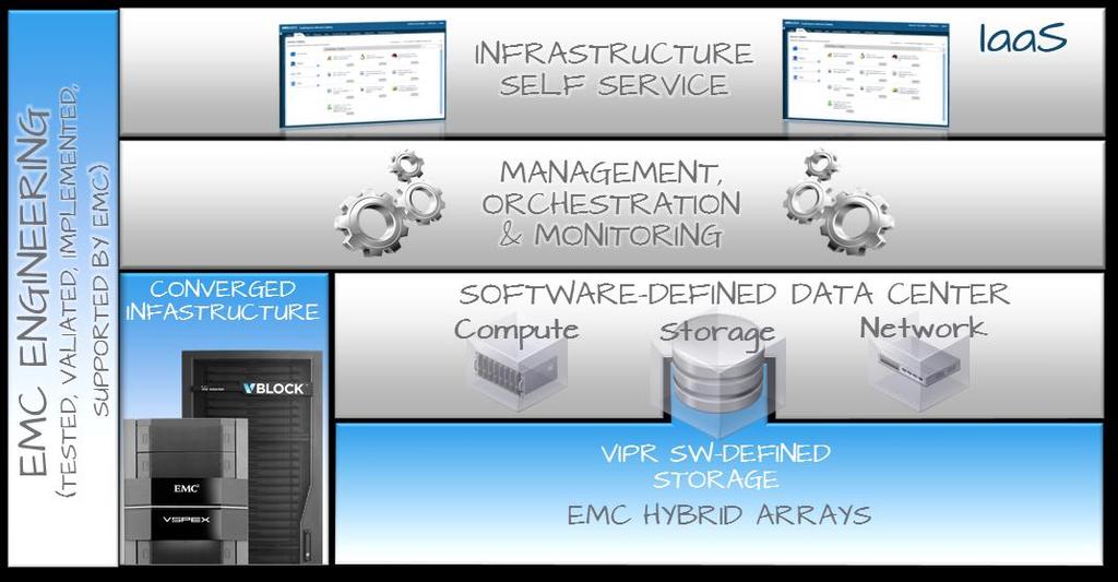 INTEGRATING EMC ENTERPRISE HYBRID CLOUD ARCHITECTURE AND DESIGN AND IMPLEMENTATION SERVICES Operational EMC Enterprise Hybrid Cloud solution 3 deployed