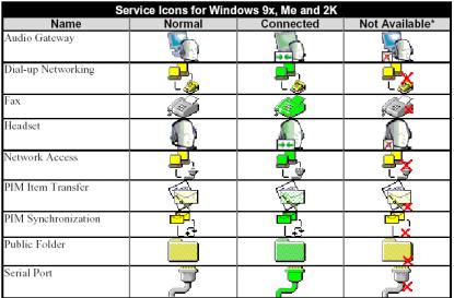 Figure 3: Service Icons for Windows 9x, Me and 2K Service Icons for Windows 9x, Me and 2K Note: