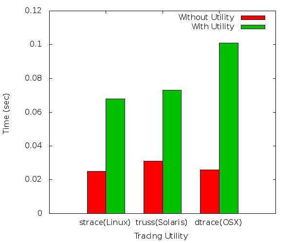 Figure 21: Time comparison of running an application with and without a tracing utility 8 Evaluation 8.