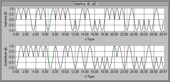 15 t sin,0 t 2T p( t) 2Tc 0, otherwise c (1) Where T c is chip time. O-QPSK modulated half-sine waveform is presented in Figure 7. The resulting baseband signal has a constant envelop.