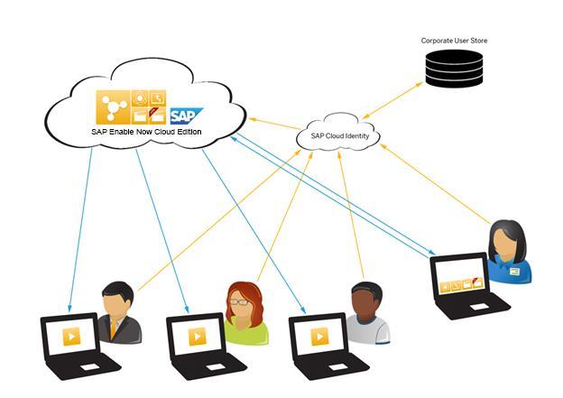 What is the Cloud Edition? With the HANA Cloud Platform, SAP provides a cloud solution based on the high performance of the HANA database.