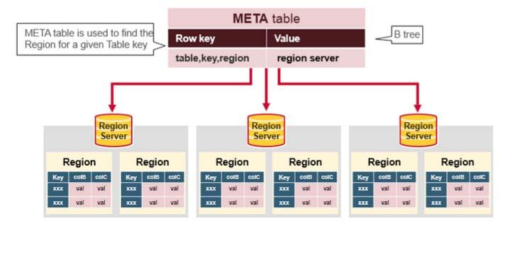 META Table META table is an HBase table