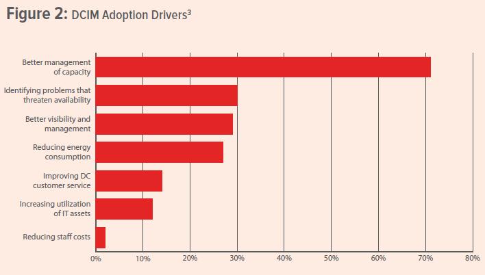 DCIM Adoption Drivers Why customers are looking