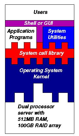 Operating Systems Components Kernel Directly controls the underlying hardware System call library Provides services to programs for