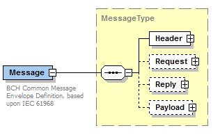 Common Message Envelope IEC 61968-100 defines a general approach for transport independent messages that minimally consist of a verb, noun and payload IEC 61968-100 defines a common message envelope