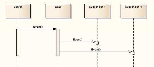 Basic ESB