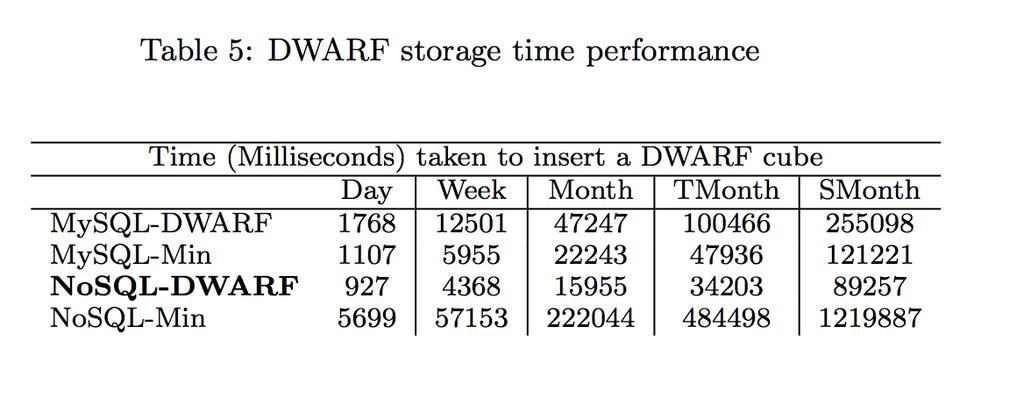 Storage and Time Performance NoSQL-DWARF
