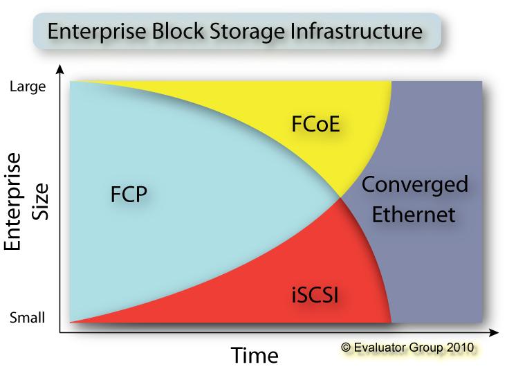 Data-Center iscsi Building next generation storage networks Over the next few years, new FC SAN deployments will continue, in particular for large server and storage installations.