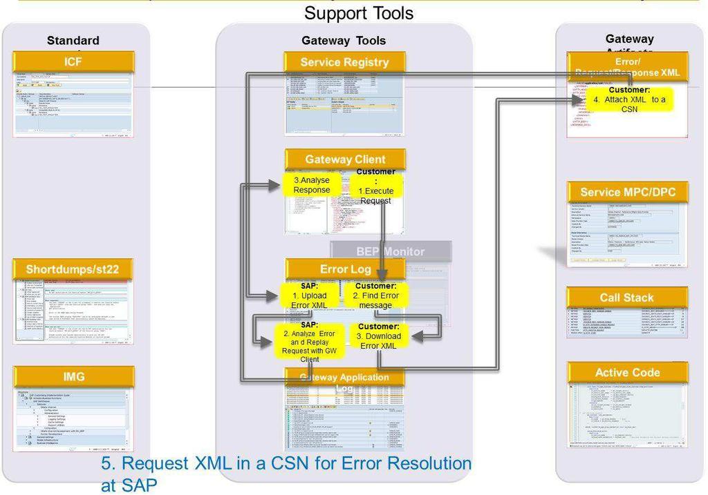 Request XML in a problem ticket for Error Resolution at SAP How a customer sends an error message via XML: 1. Customer executes the request 2. Customer finds the error message in the Error Log 3.