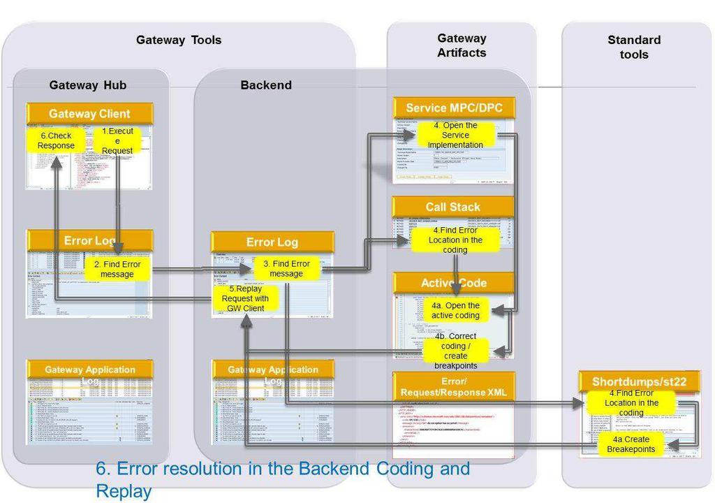Error resolution in the Backend Coding and replay There are several ways to resolve an error in the Backend coding: 1. Execute the request in the GW Client in the Hub-System 2.