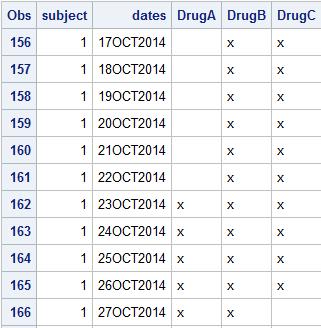 Each of these data sets (HASDRGA, HASDRGB, and HASDRGC) is expanded so that it will contain an observation for each date that the drug was prescribed for that subject.