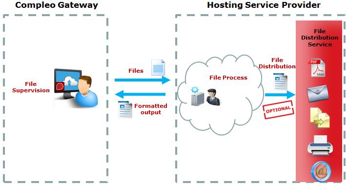 1 Introduction Compleo Gateway is a software that serves as a bridge between your devices (i5 system outqueues, SAP R/3 printers, BC-XOM Connector, POP3 mailbox, XPS printers, scheduled queries) and