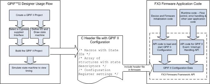 GPIF II Designer: Design Work Flow 1. Design State Machine 2. Setup GPIF II interface in GPIF II Designer 3.