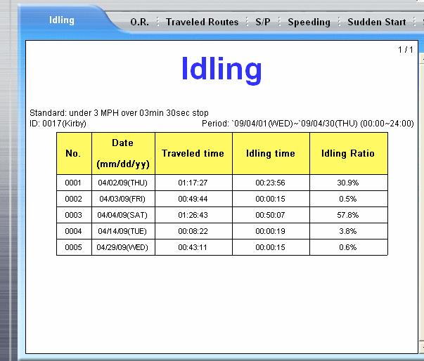 Idling Report Indicates times stopped in traffic and other stops with durations at indicated dates