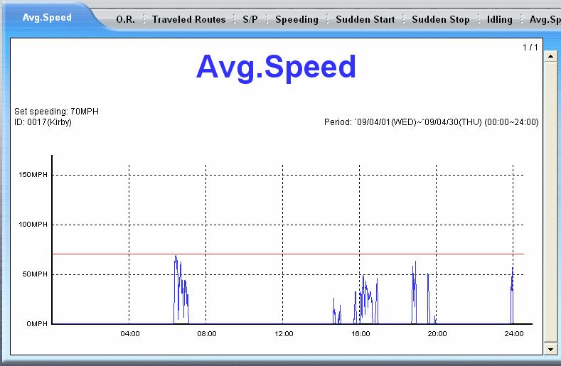 Average Speed Average Speed is a graphic depiction of speeds over trip durations.