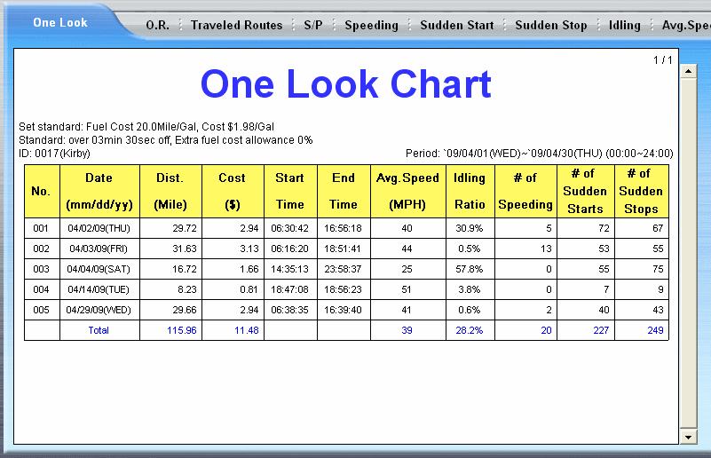One Look Chart The One Look chart allows a quick glance at trip data in a composite form.