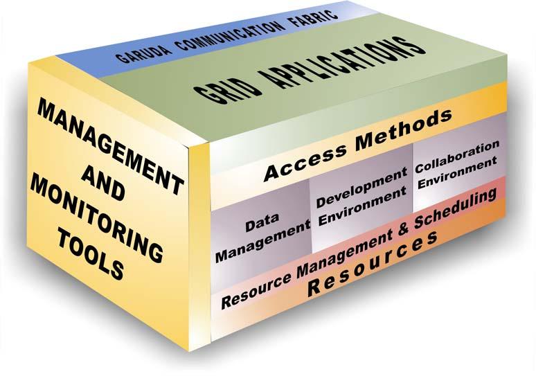 Garuda Component Architecture Management & Monitoring Paryaveekshanam Application (PoC) Disaster Management Bioinformatics Access Methods Access Portal Problem Solving Environments Resources Compute,